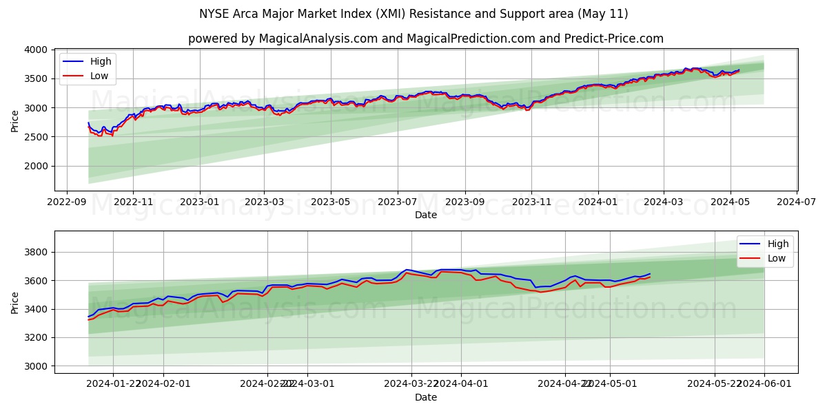 NYSE Arca Major Market Index (XMI) price movement in the coming days